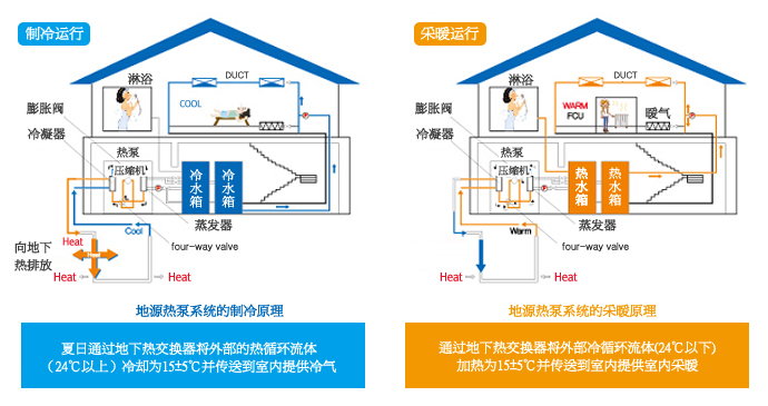 地热源热泵(IGH-11A, 11B 系列) 原理