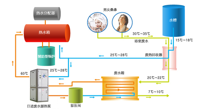 废水热源热泵系统