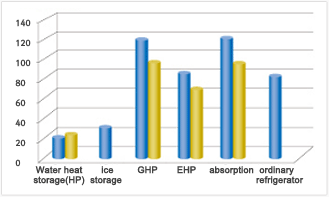 Comparison of operation costs