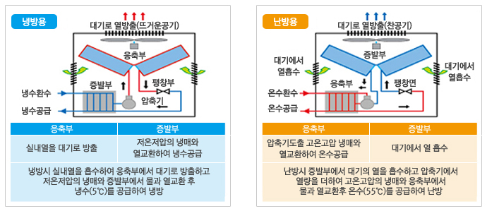 ���⿭�� ��Ʈ�����ý����� ����