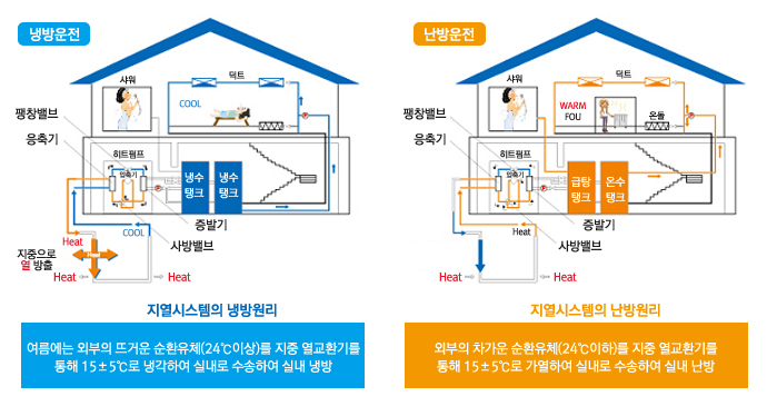 ���⿭�� ��Ʈ�����ý����� ����