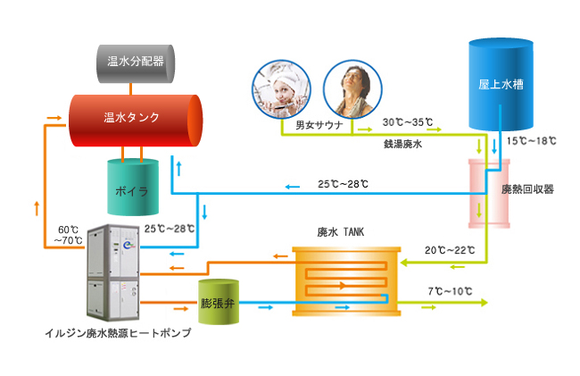 廃水熱源ヒートポンプシステムとは 